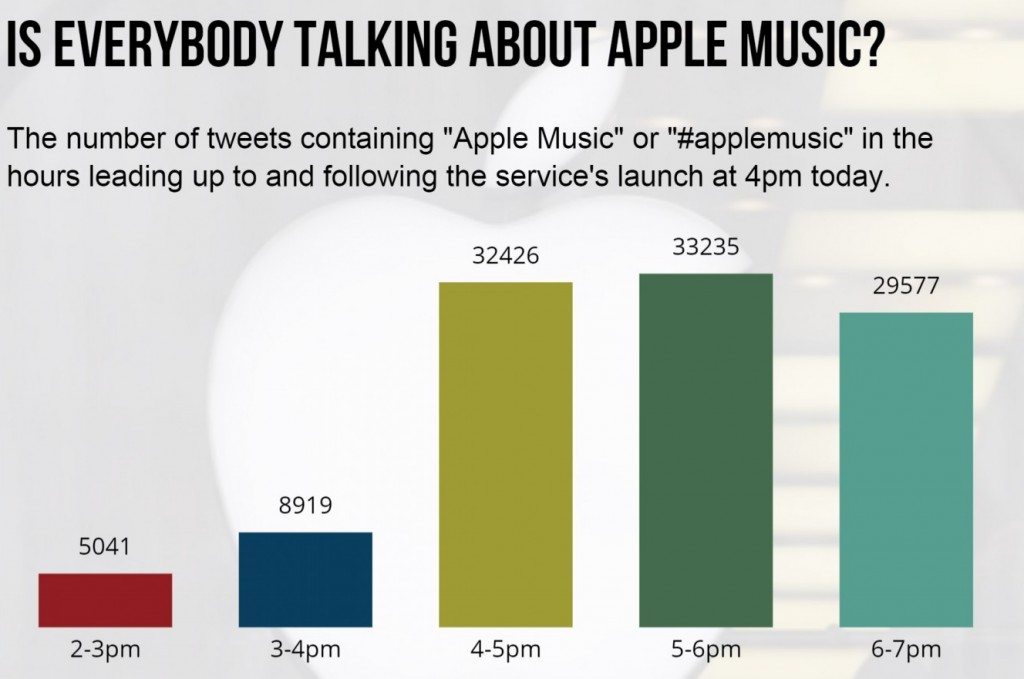 How & Why Apple Music Gained 11 Million Subscribers In 6 Months